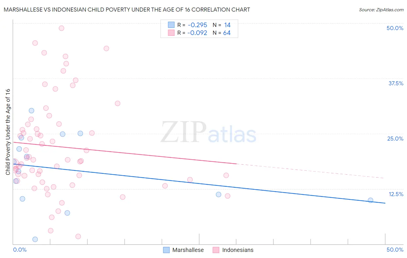 Marshallese vs Indonesian Child Poverty Under the Age of 16