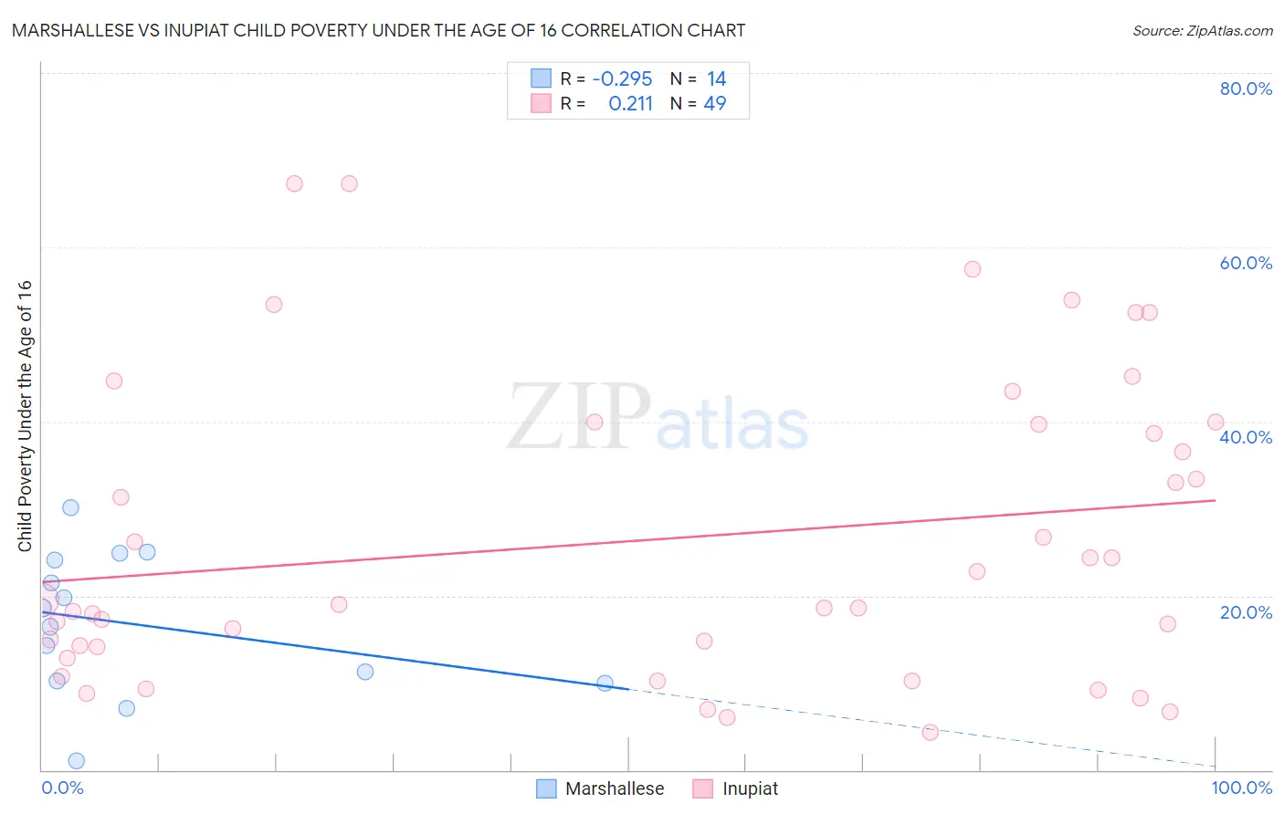 Marshallese vs Inupiat Child Poverty Under the Age of 16