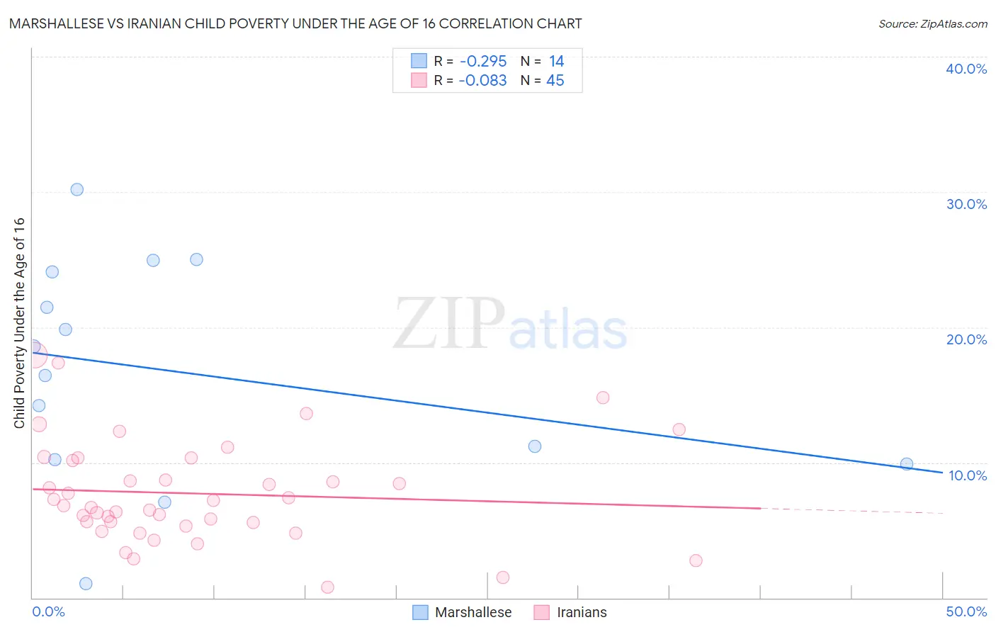 Marshallese vs Iranian Child Poverty Under the Age of 16