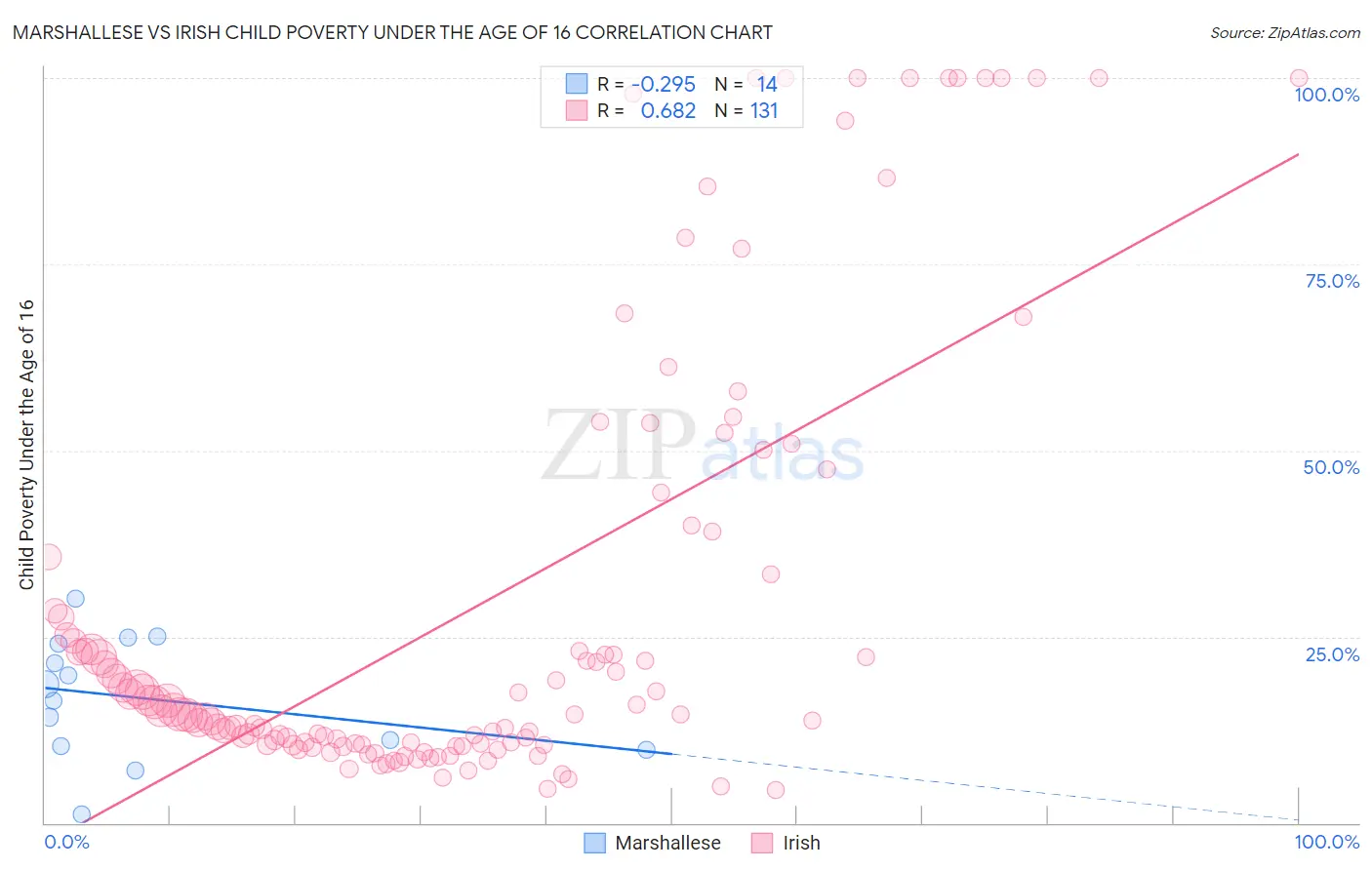 Marshallese vs Irish Child Poverty Under the Age of 16