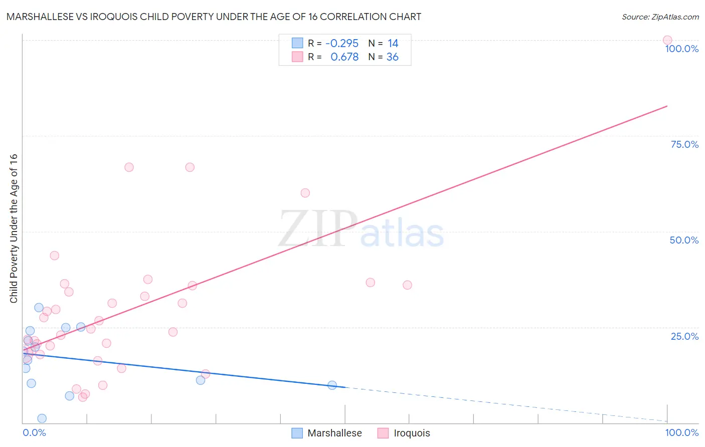 Marshallese vs Iroquois Child Poverty Under the Age of 16