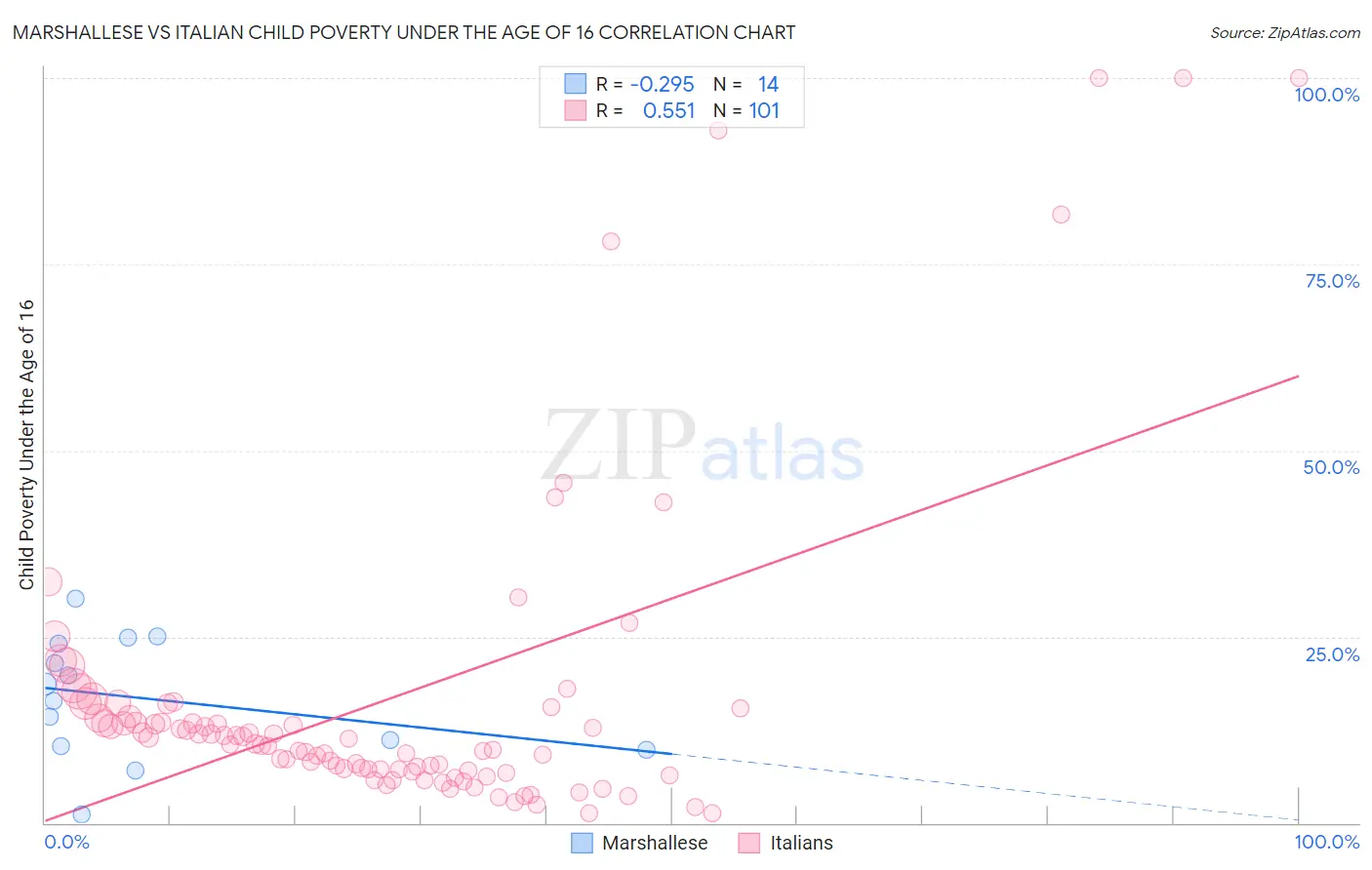 Marshallese vs Italian Child Poverty Under the Age of 16