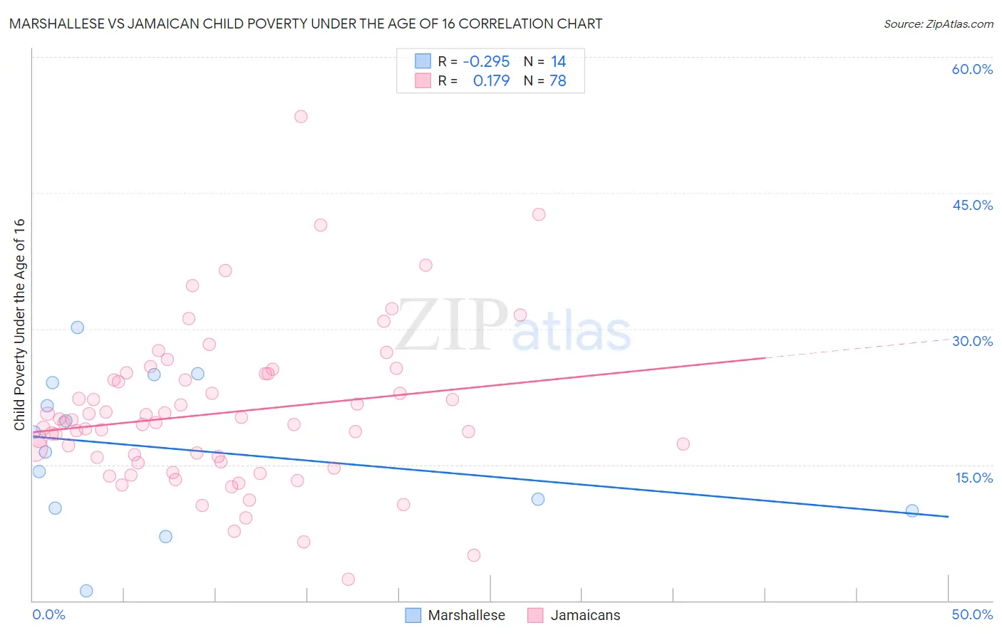 Marshallese vs Jamaican Child Poverty Under the Age of 16