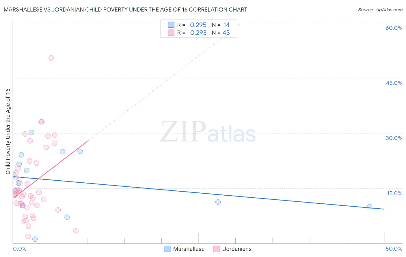 Marshallese vs Jordanian Child Poverty Under the Age of 16