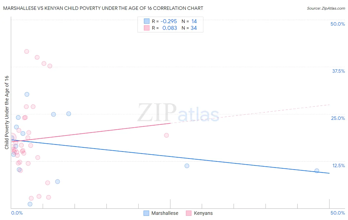 Marshallese vs Kenyan Child Poverty Under the Age of 16