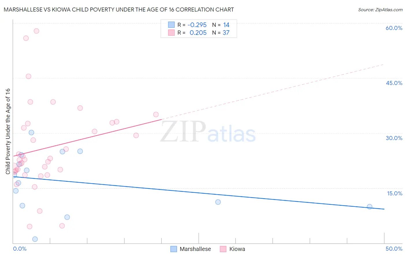 Marshallese vs Kiowa Child Poverty Under the Age of 16