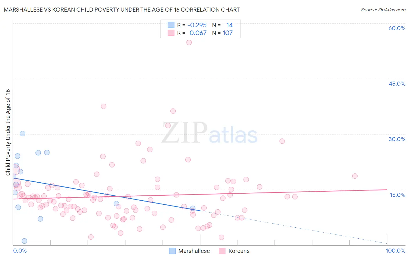 Marshallese vs Korean Child Poverty Under the Age of 16