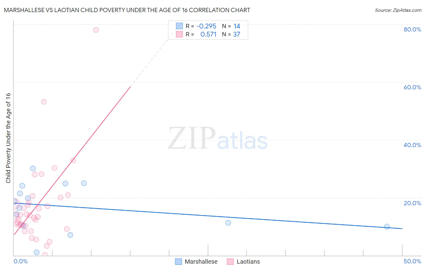 Marshallese vs Laotian Child Poverty Under the Age of 16