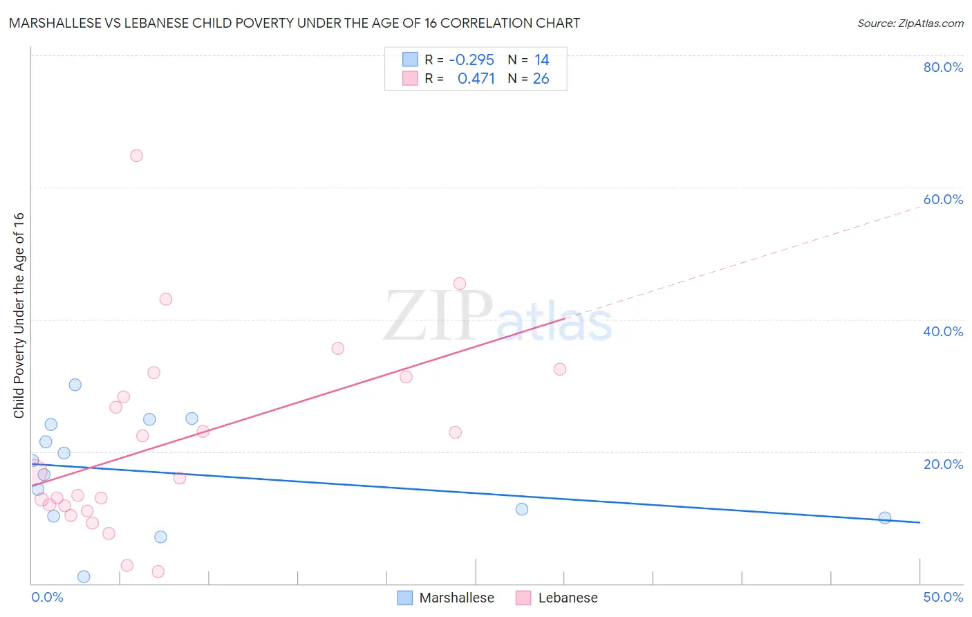 Marshallese vs Lebanese Child Poverty Under the Age of 16