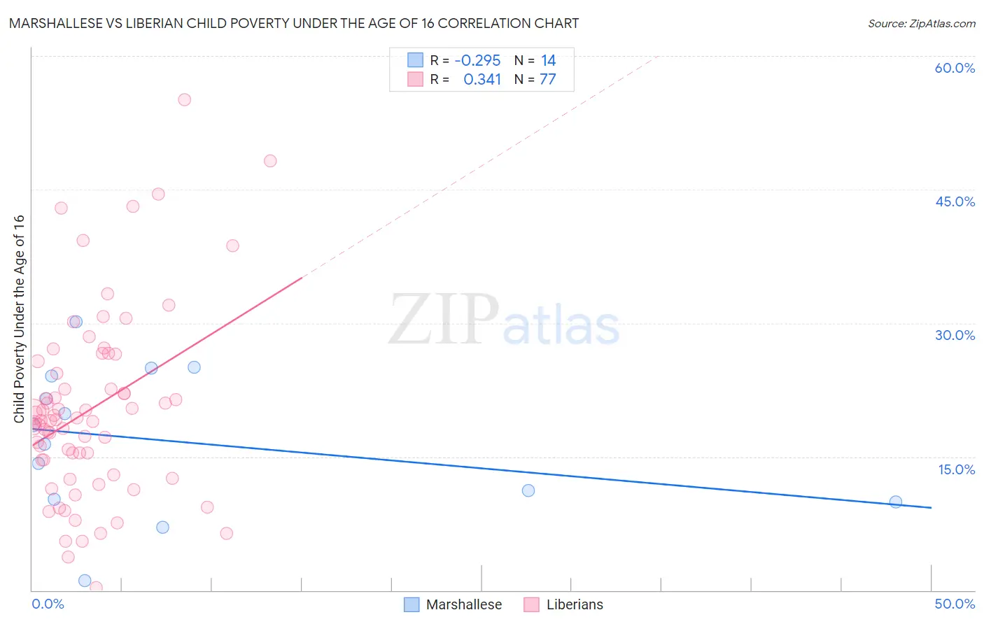 Marshallese vs Liberian Child Poverty Under the Age of 16