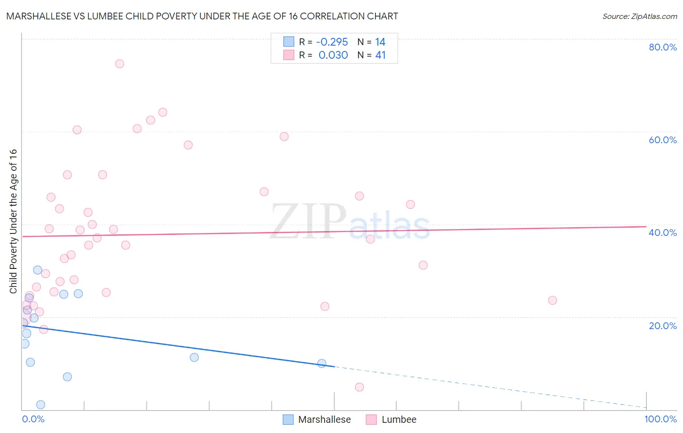 Marshallese vs Lumbee Child Poverty Under the Age of 16