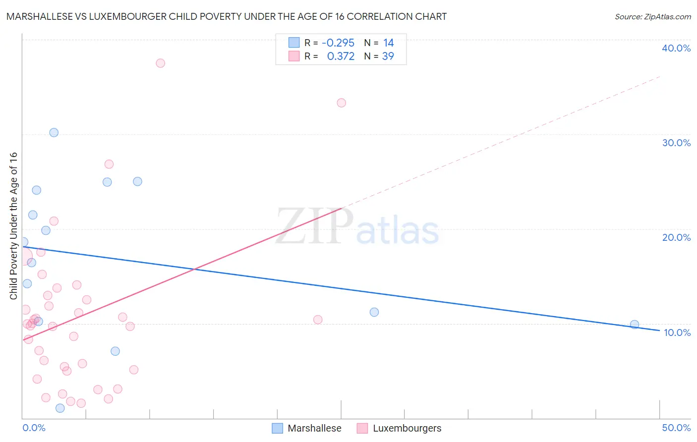 Marshallese vs Luxembourger Child Poverty Under the Age of 16