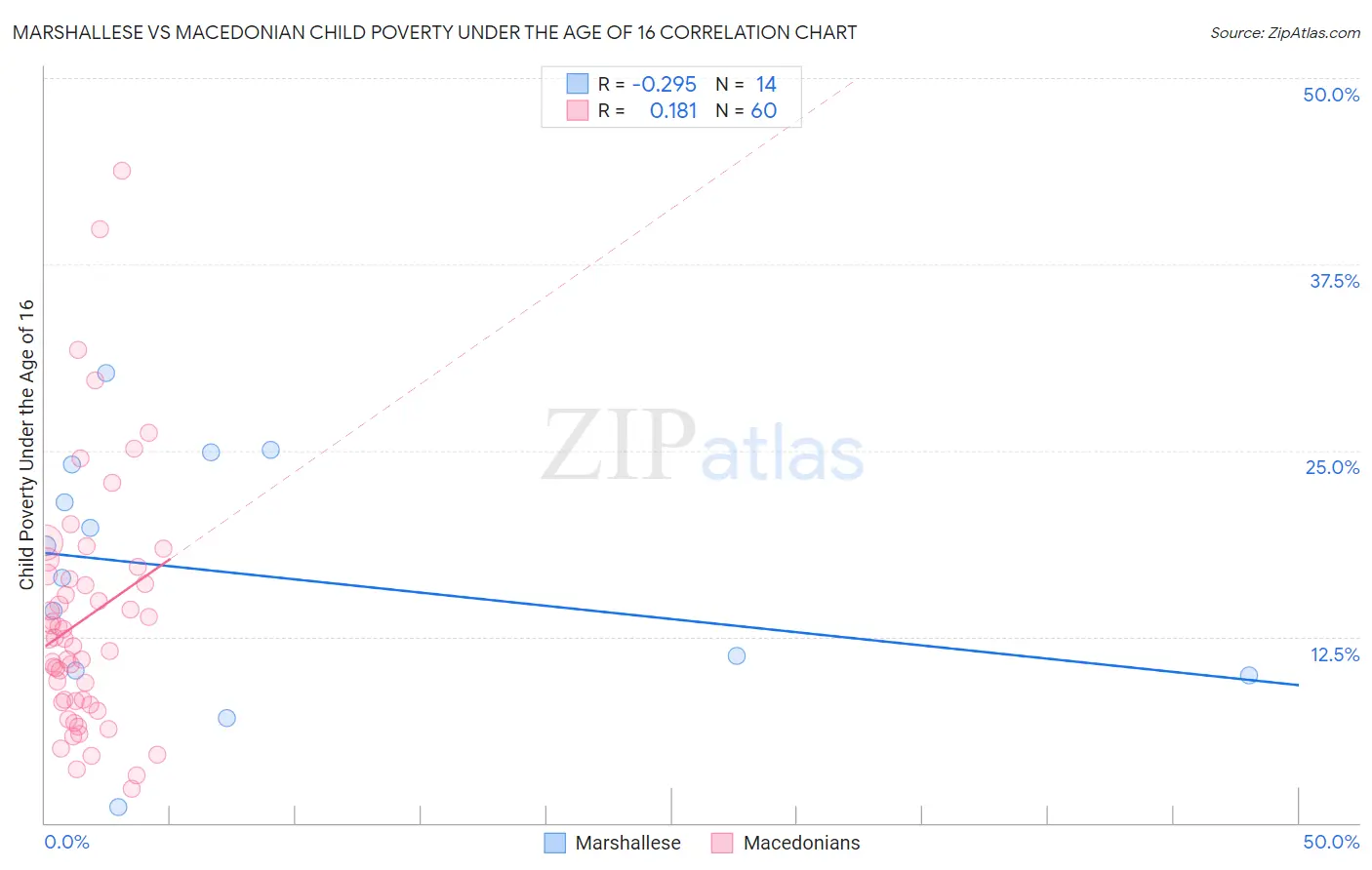 Marshallese vs Macedonian Child Poverty Under the Age of 16