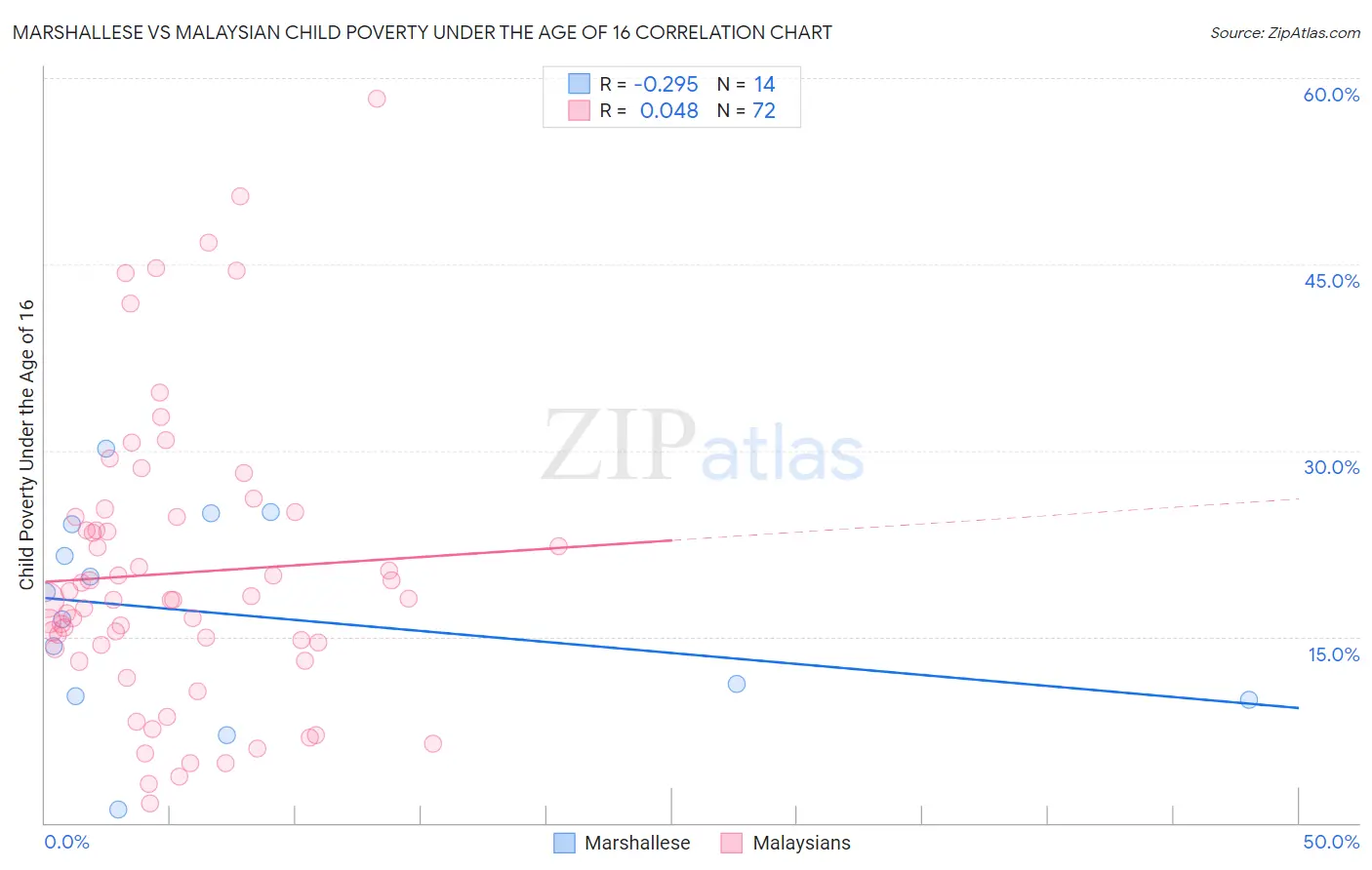 Marshallese vs Malaysian Child Poverty Under the Age of 16