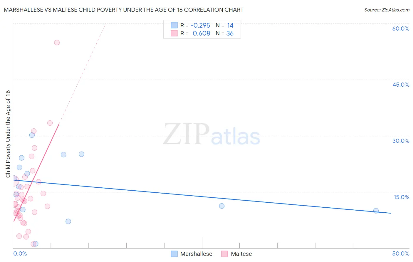 Marshallese vs Maltese Child Poverty Under the Age of 16
