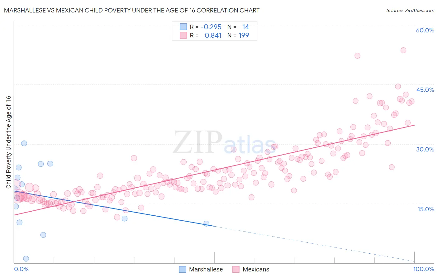 Marshallese vs Mexican Child Poverty Under the Age of 16