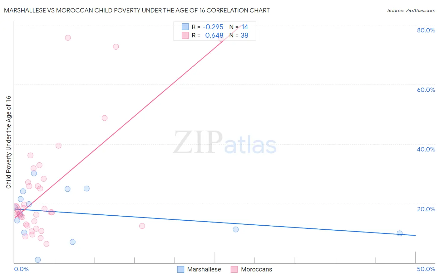 Marshallese vs Moroccan Child Poverty Under the Age of 16