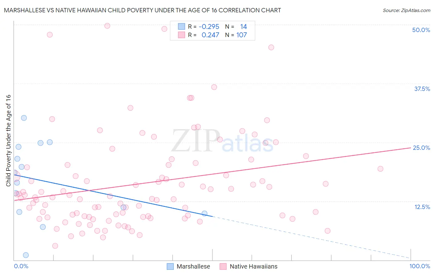 Marshallese vs Native Hawaiian Child Poverty Under the Age of 16