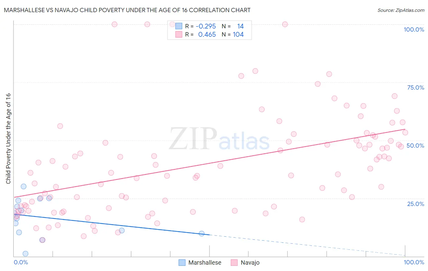 Marshallese vs Navajo Child Poverty Under the Age of 16
