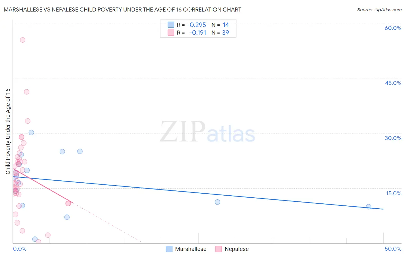 Marshallese vs Nepalese Child Poverty Under the Age of 16