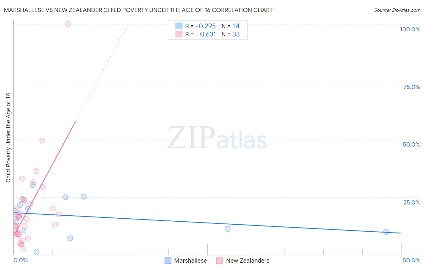 Marshallese vs New Zealander Child Poverty Under the Age of 16