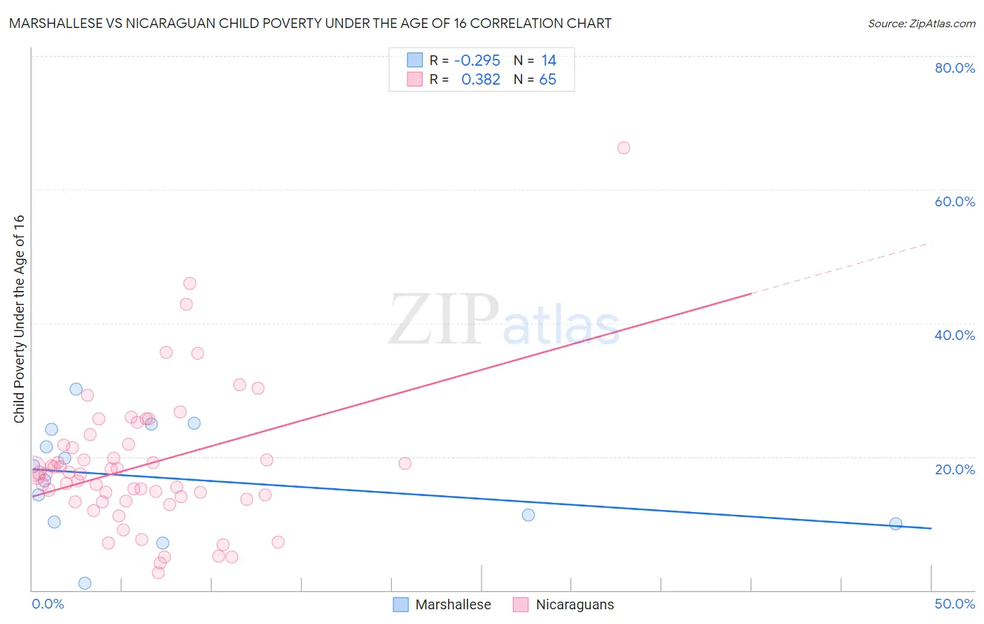 Marshallese vs Nicaraguan Child Poverty Under the Age of 16