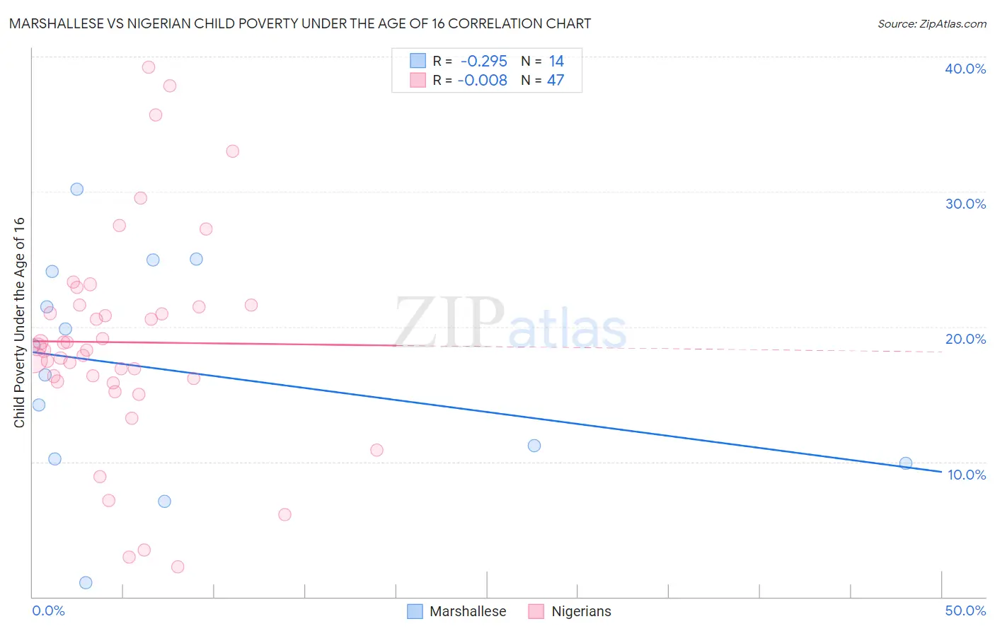 Marshallese vs Nigerian Child Poverty Under the Age of 16