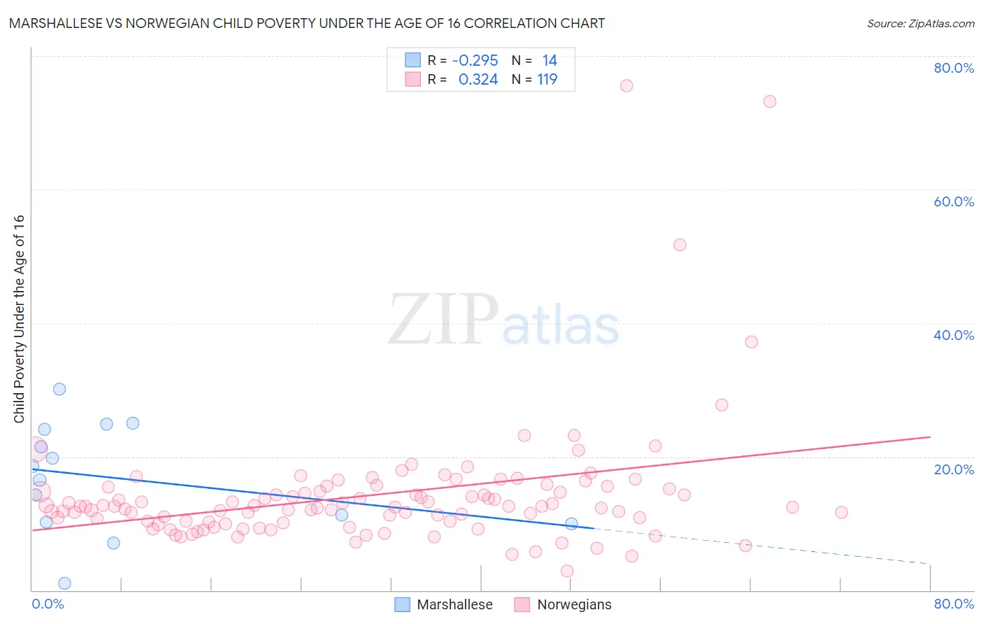 Marshallese vs Norwegian Child Poverty Under the Age of 16