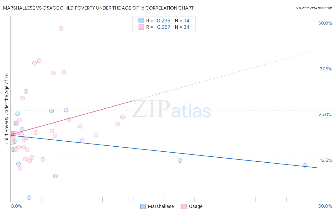 Marshallese vs Osage Child Poverty Under the Age of 16