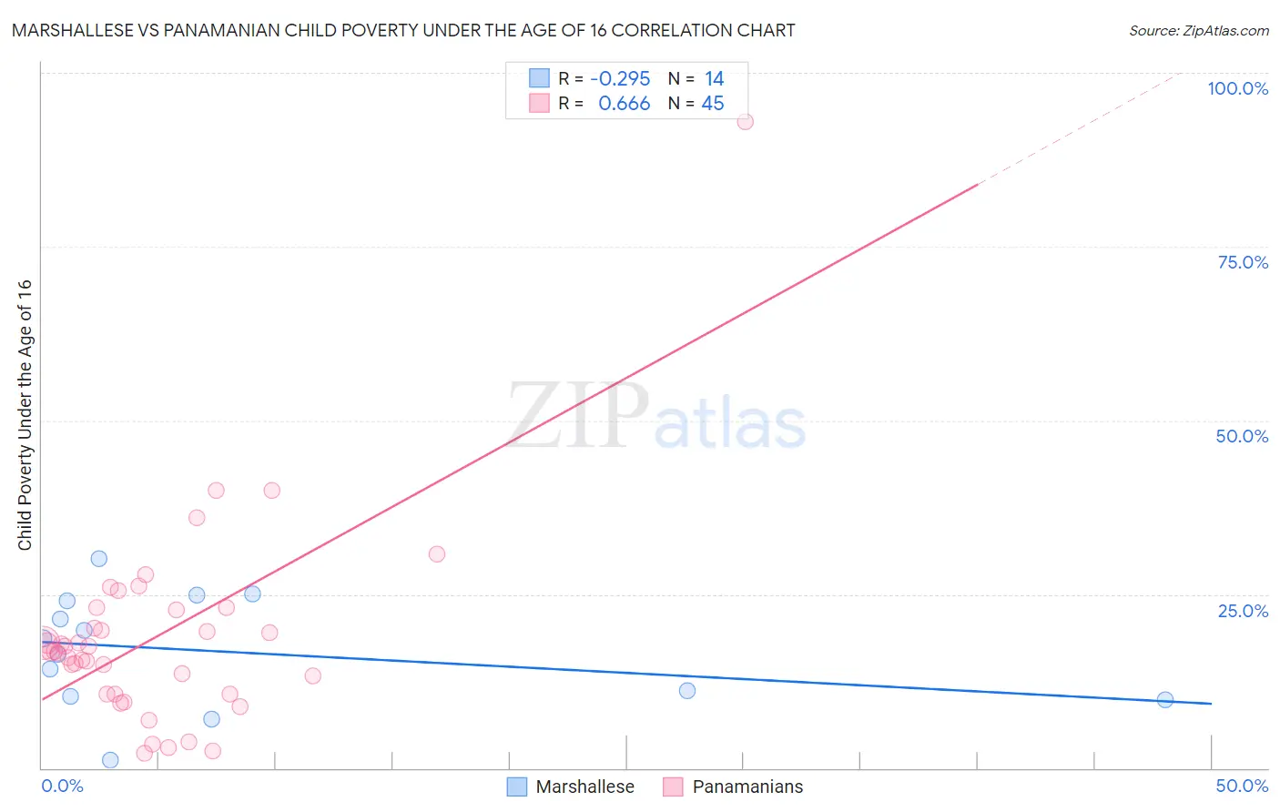 Marshallese vs Panamanian Child Poverty Under the Age of 16
