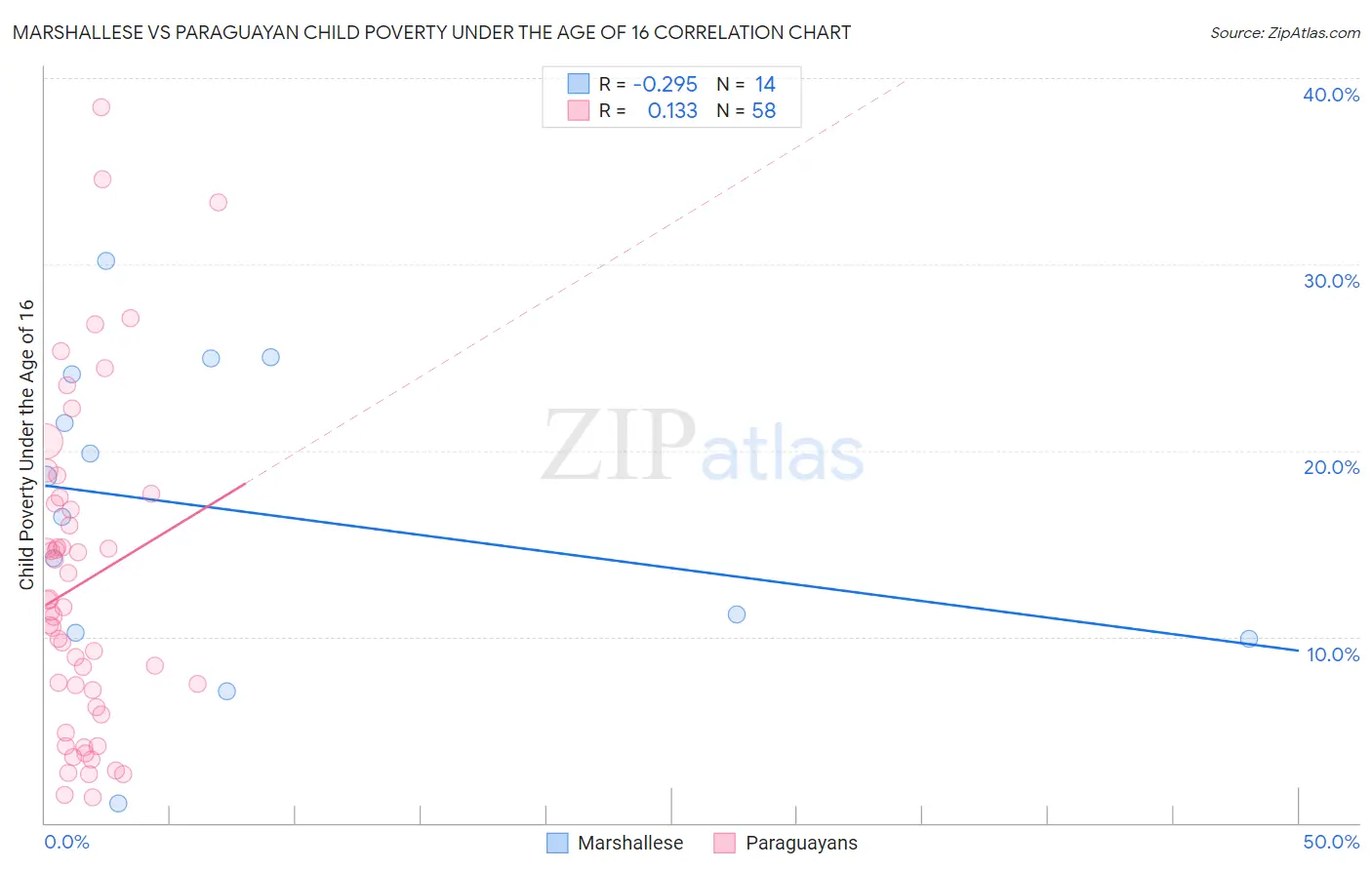 Marshallese vs Paraguayan Child Poverty Under the Age of 16
