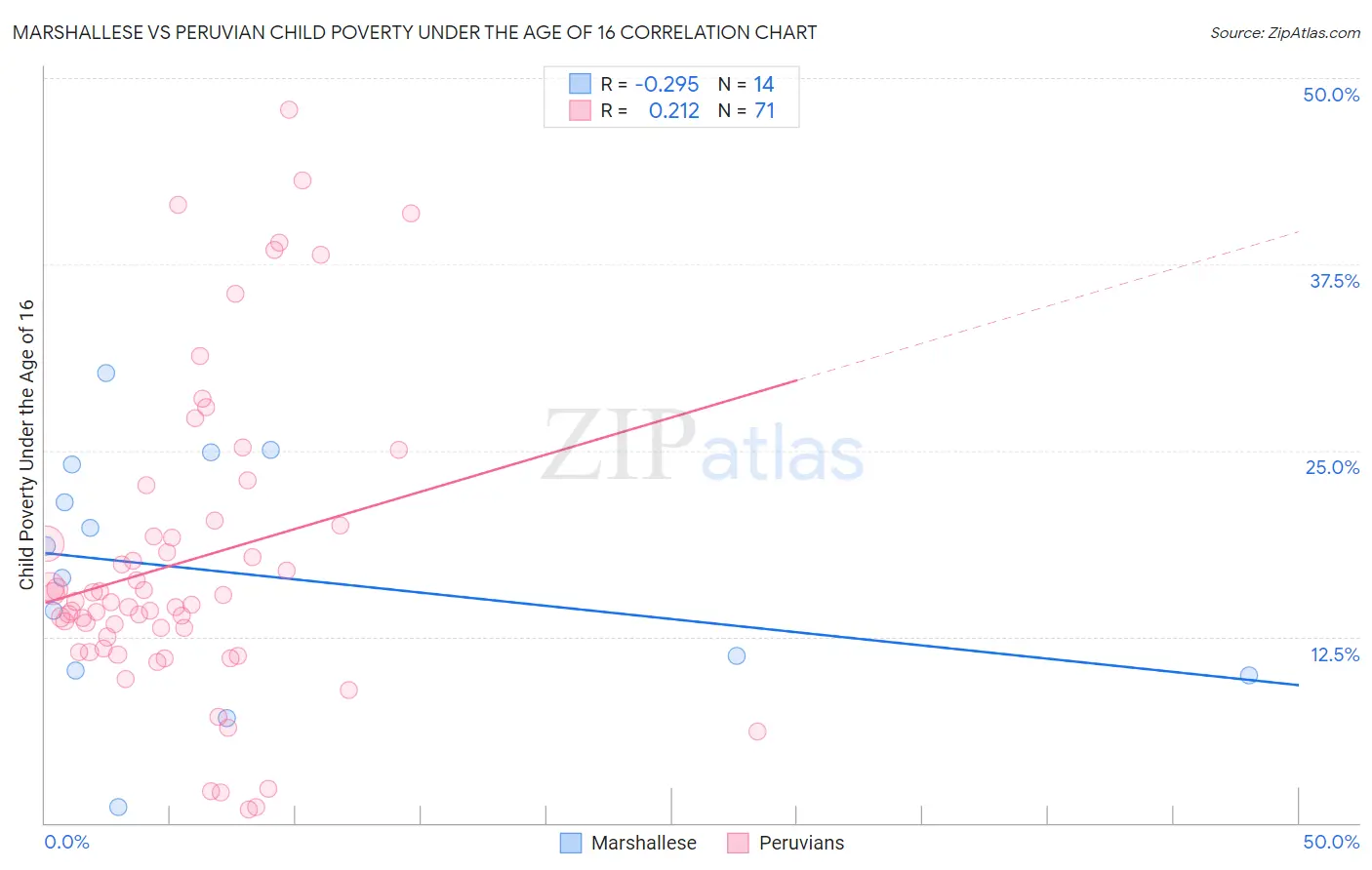 Marshallese vs Peruvian Child Poverty Under the Age of 16