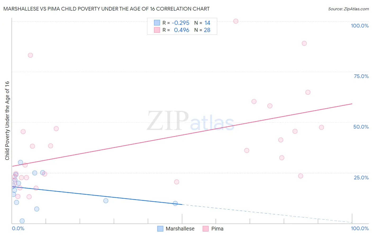 Marshallese vs Pima Child Poverty Under the Age of 16