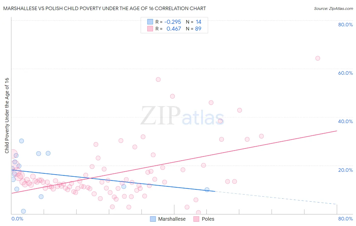 Marshallese vs Polish Child Poverty Under the Age of 16