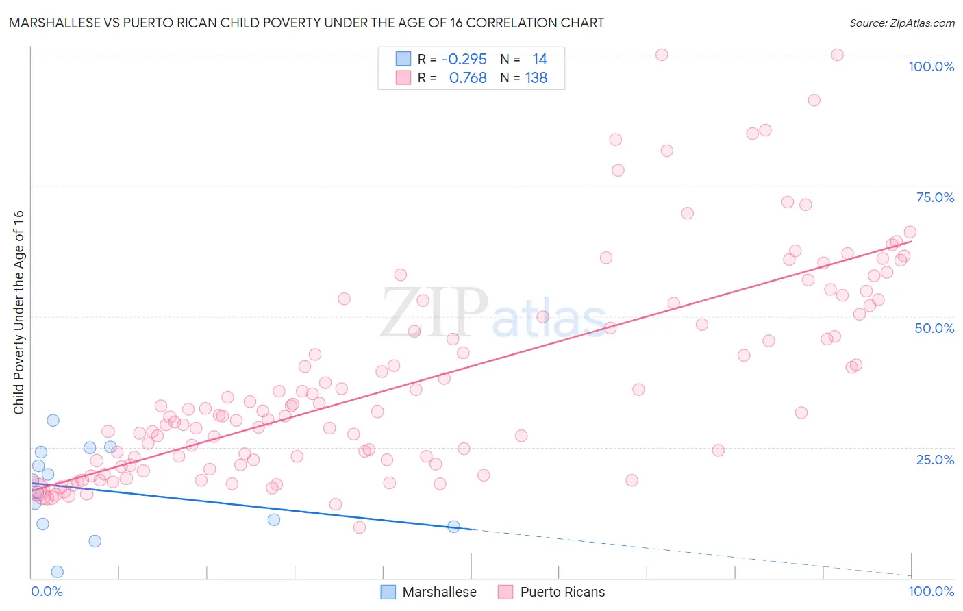Marshallese vs Puerto Rican Child Poverty Under the Age of 16
