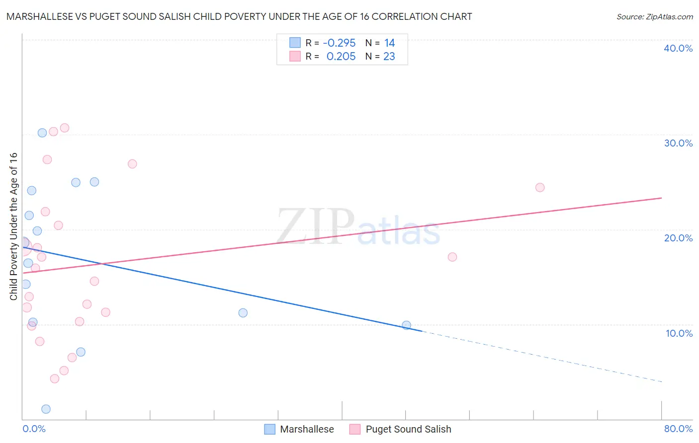 Marshallese vs Puget Sound Salish Child Poverty Under the Age of 16