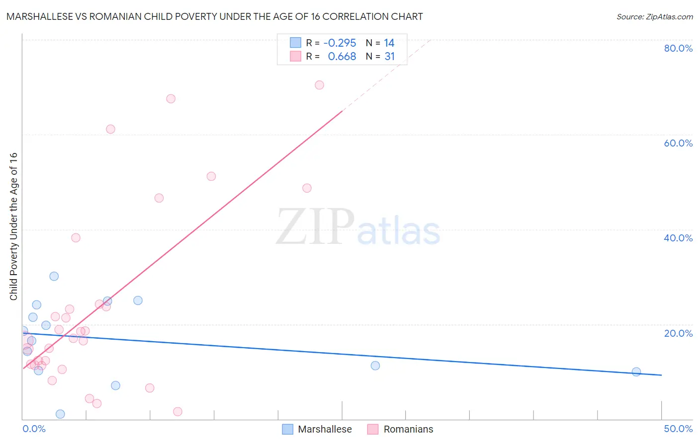 Marshallese vs Romanian Child Poverty Under the Age of 16