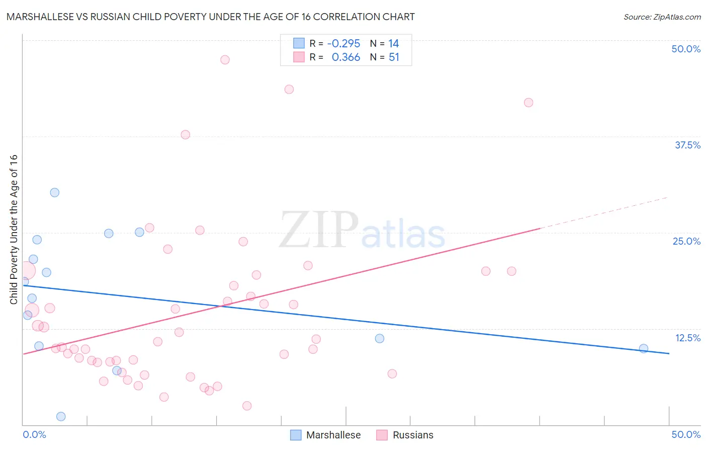 Marshallese vs Russian Child Poverty Under the Age of 16