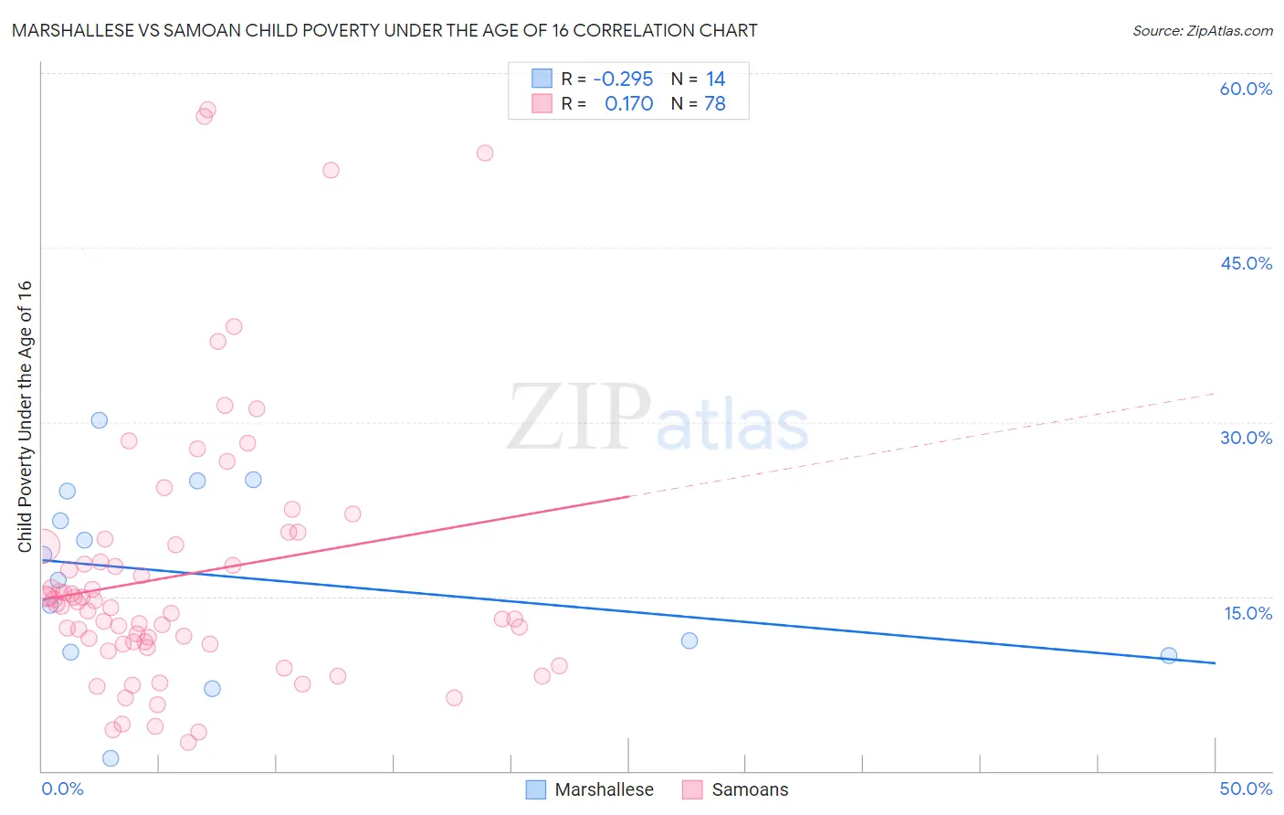 Marshallese vs Samoan Child Poverty Under the Age of 16