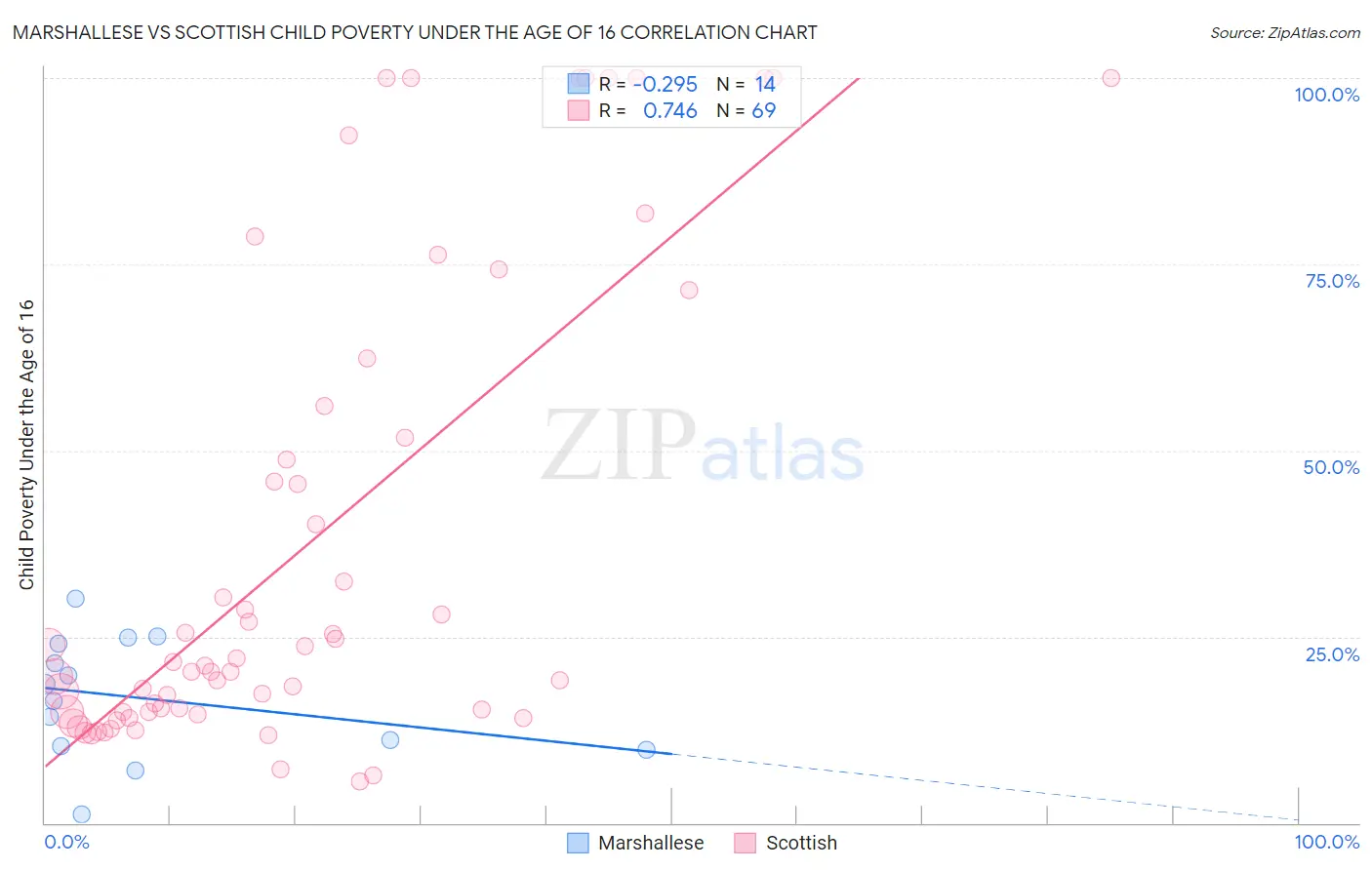 Marshallese vs Scottish Child Poverty Under the Age of 16