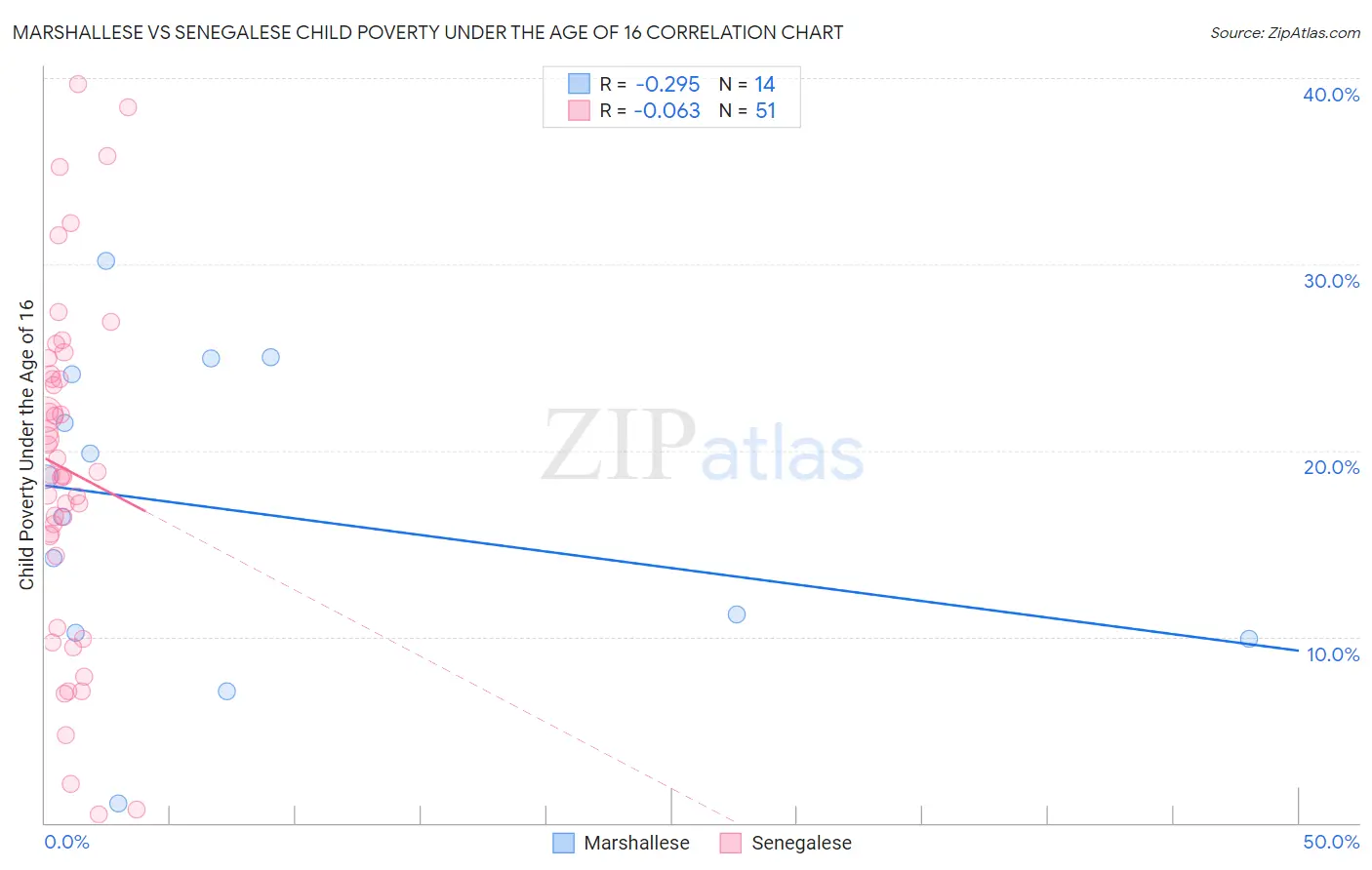 Marshallese vs Senegalese Child Poverty Under the Age of 16