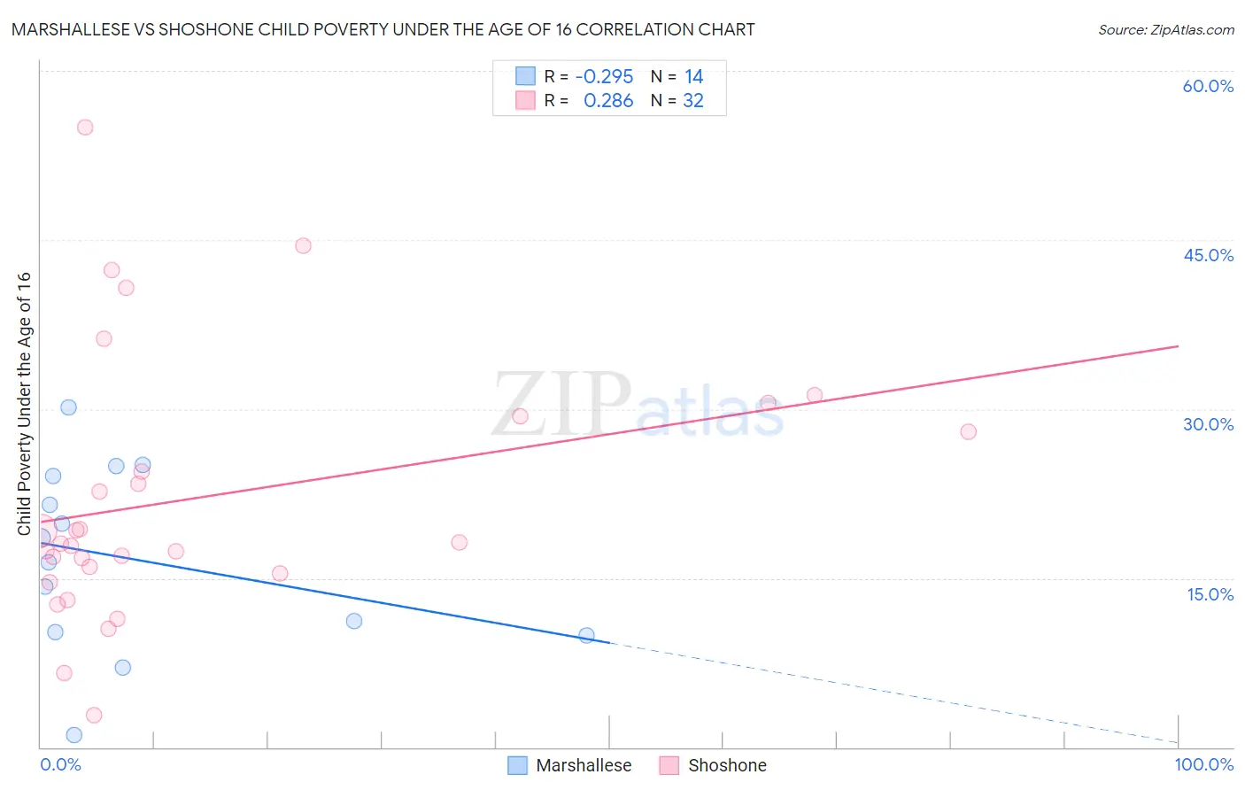 Marshallese vs Shoshone Child Poverty Under the Age of 16