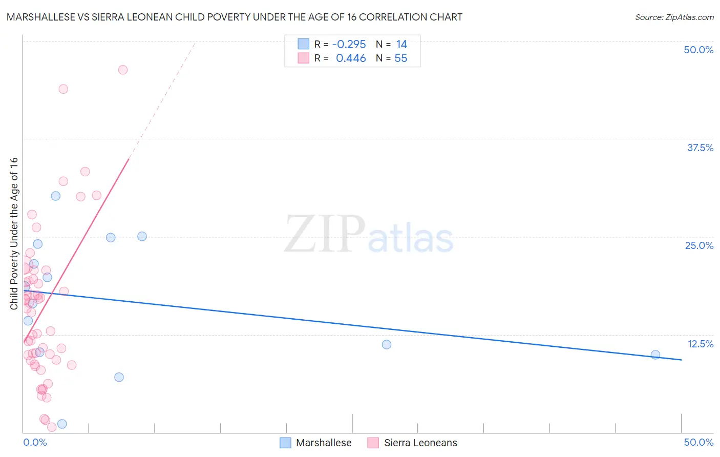 Marshallese vs Sierra Leonean Child Poverty Under the Age of 16
