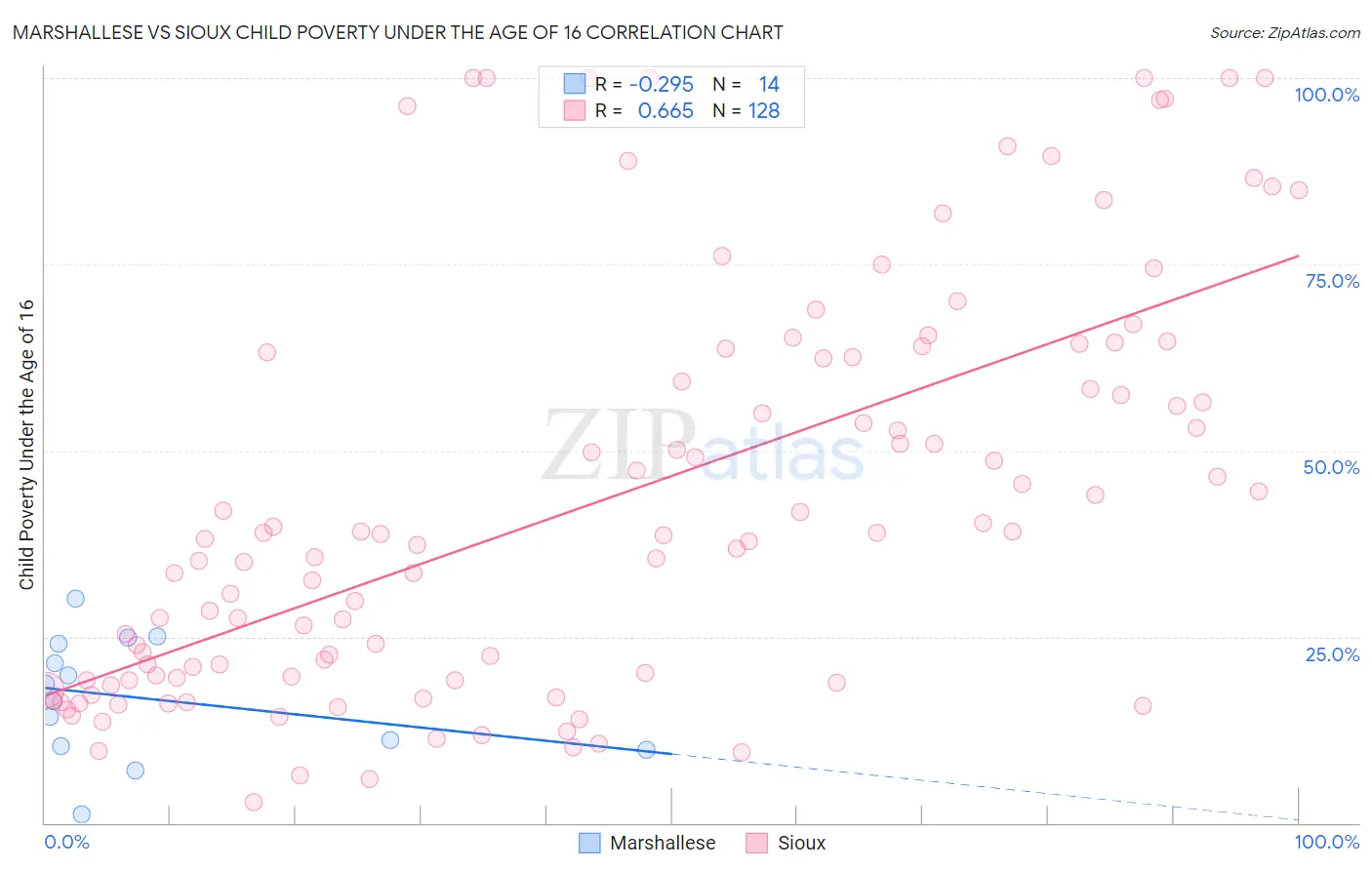 Marshallese vs Sioux Child Poverty Under the Age of 16