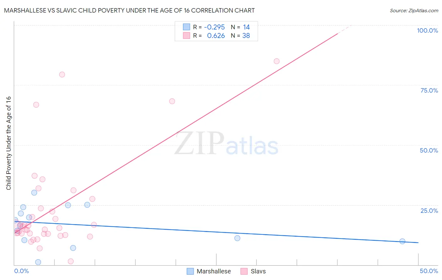 Marshallese vs Slavic Child Poverty Under the Age of 16