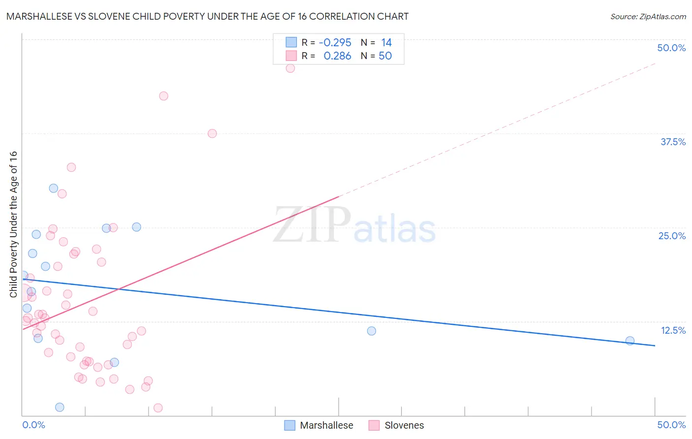 Marshallese vs Slovene Child Poverty Under the Age of 16