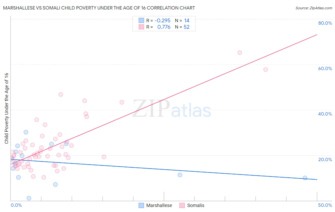 Marshallese vs Somali Child Poverty Under the Age of 16