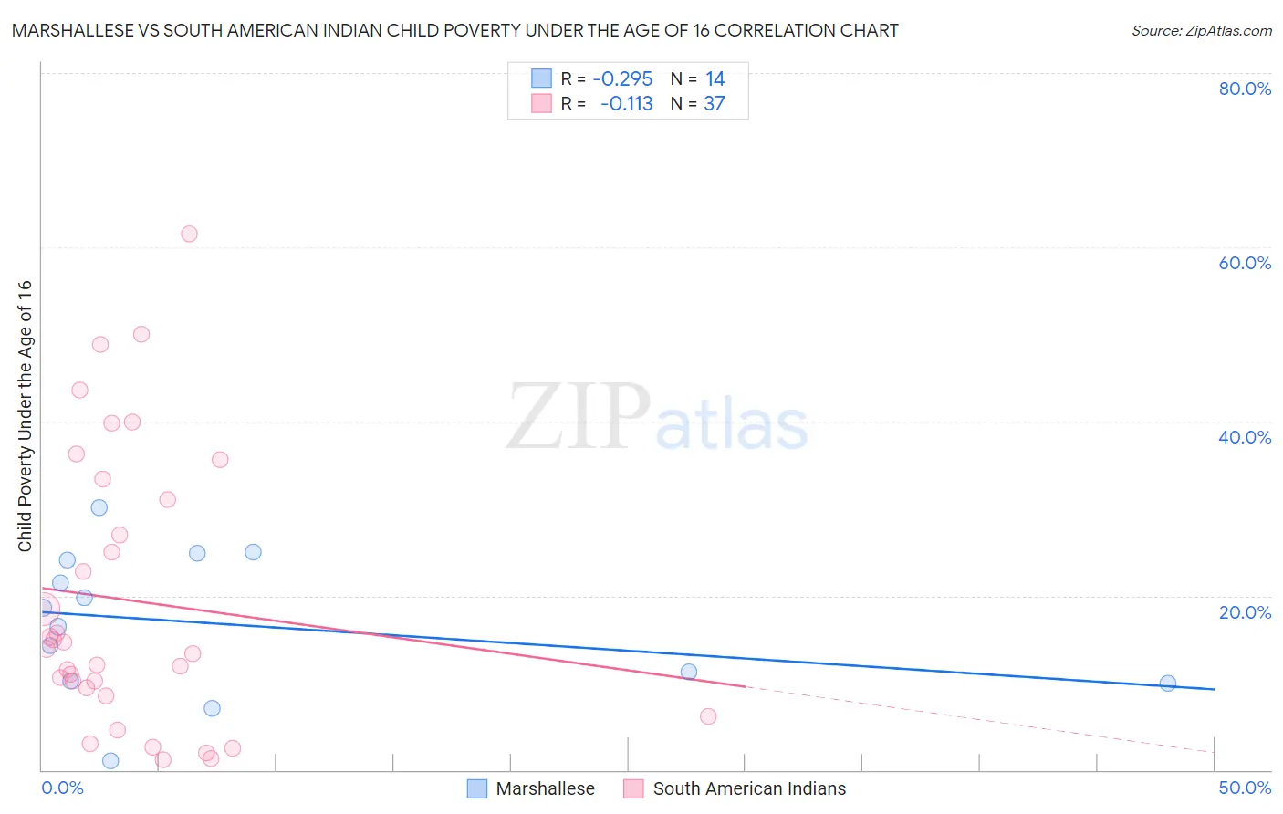 Marshallese vs South American Indian Child Poverty Under the Age of 16