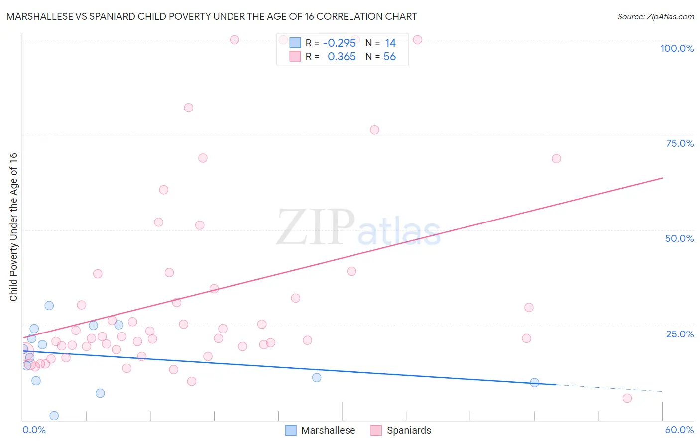 Marshallese vs Spaniard Child Poverty Under the Age of 16
