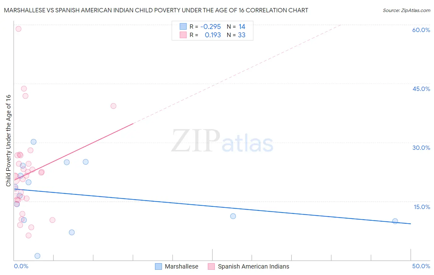 Marshallese vs Spanish American Indian Child Poverty Under the Age of 16